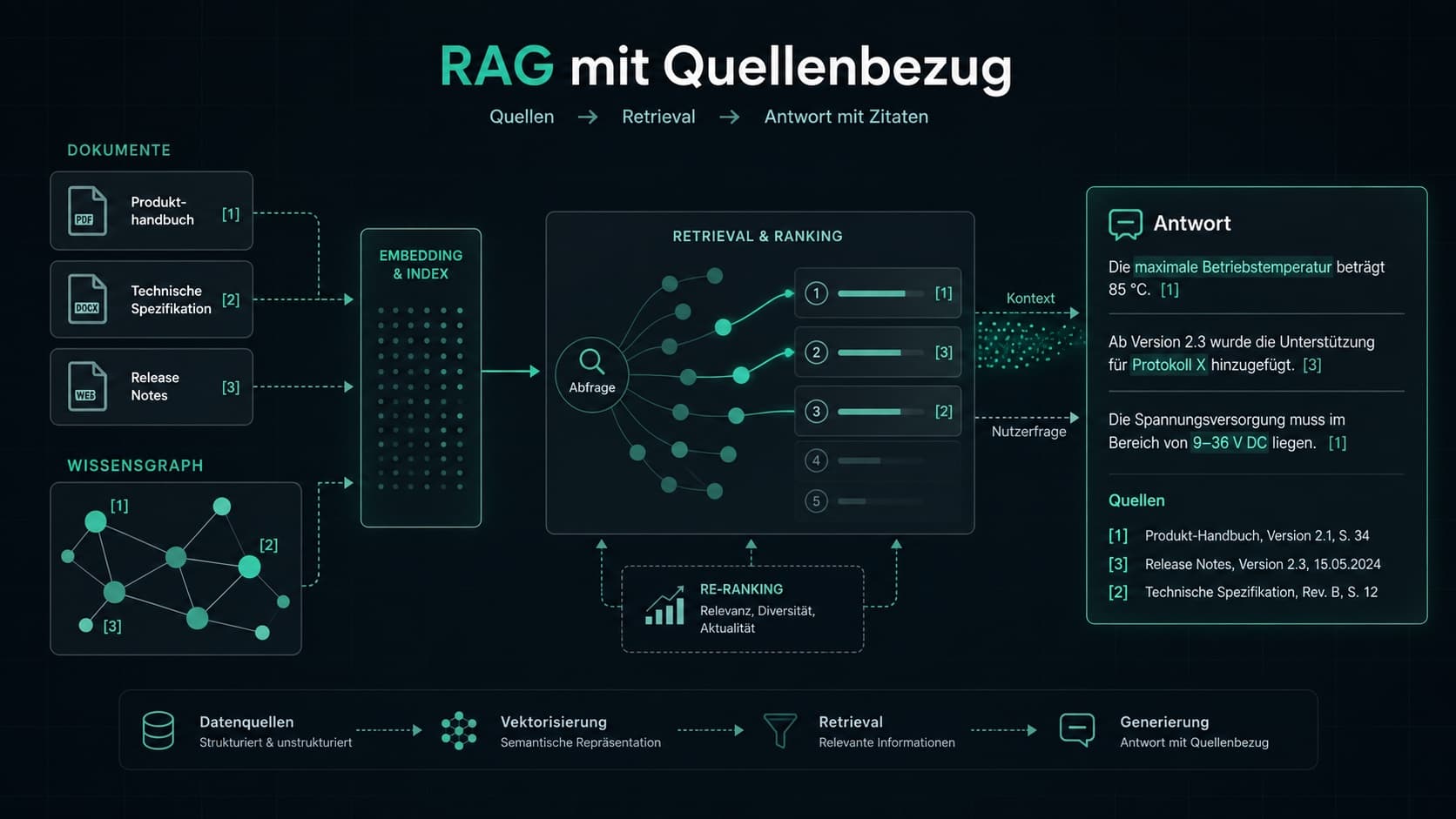 RAG-Architektur mit Quellenbezug und Citations